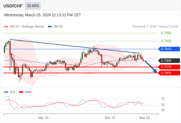 Posições vendidas abaixo de 0,7915 com alvos a 0,7870 e 0,7855 em extensão.