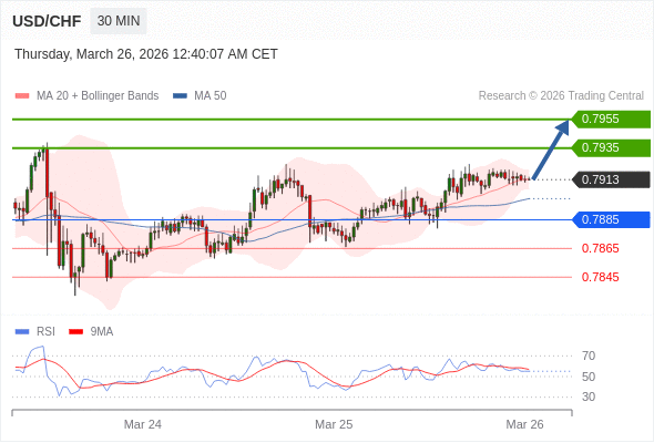 USD/CHF bisa naik 22 - 42 pips.