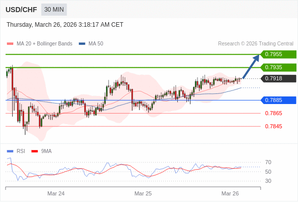 USD/CHF mungkin naik 17 - 37 pip.