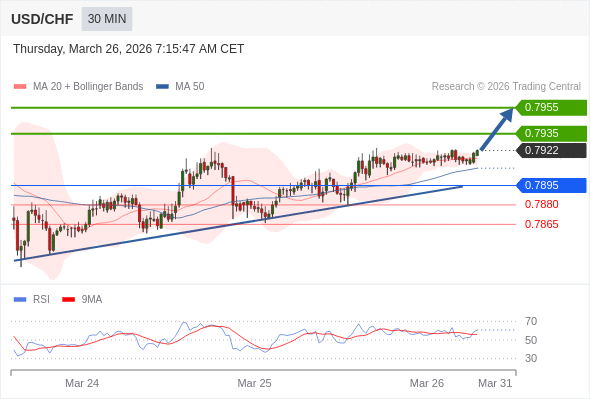 USD/CHF mungkin naik 13 - 33 pips.