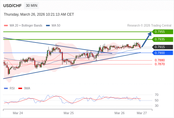 USD/CHF mungkin naik 20 - 40 pip.