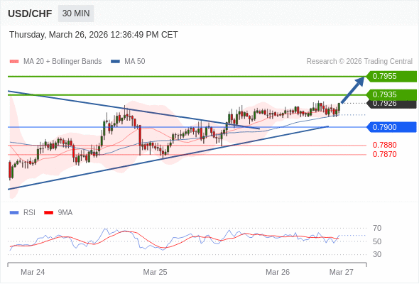 USD/CHF mungkin naik 9 - 29 pip.