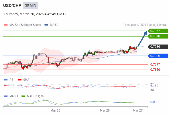 USD/CHF mungkin naik 34 - 51 pips.