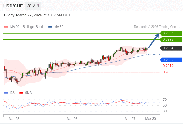 USD/CHF mungkin naik 21 - 36 pip.