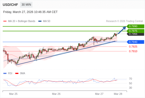 USD/CHF mungkin naik 9 - 24 pips.