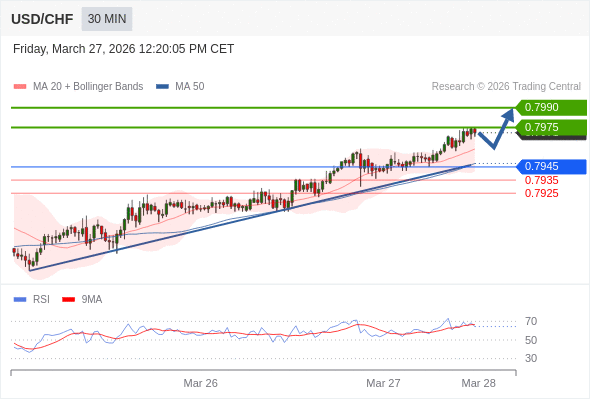 USD/CHF mungkin naik 4 - 19 pip.