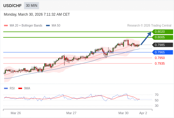 USD/CHF mungkin naik 20 - 35 pips.