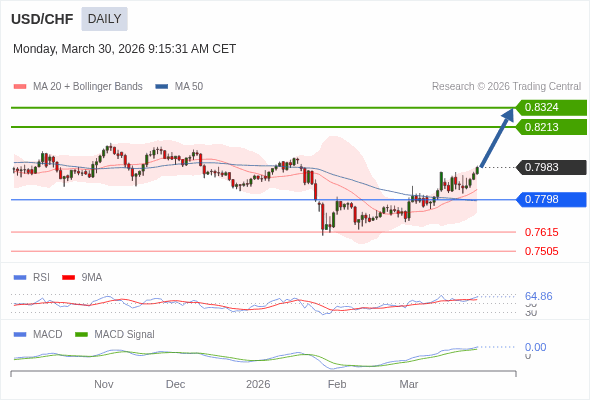 USD/CHF mungkin naik ke 0,8213 - 0,8324.