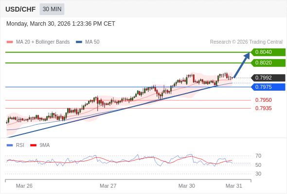 สถานะซื้อbuyกว่า 0.7975 เป้าหมายต่อไปที่ 0.8020 และ 0.8040