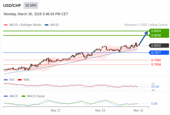 USD/CHF mungkin naik 36 - 52 pips.
