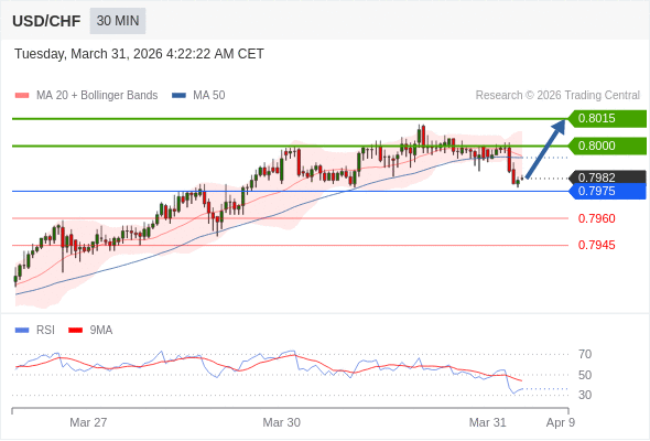 สถานะซื้อbuyกว่า 0.7975 เป้าหมายต่อไปที่ 0.8000 และ 0.8015