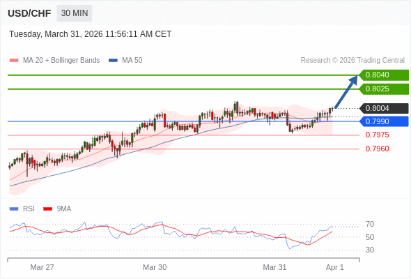 USD/CHF mungkin naik 21 - 36 pip.