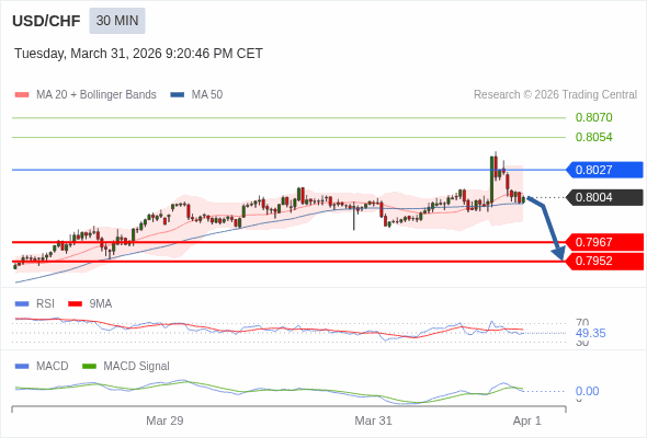 MACD phải cắt đường 0 để kỳ vọng giảm tiếp.