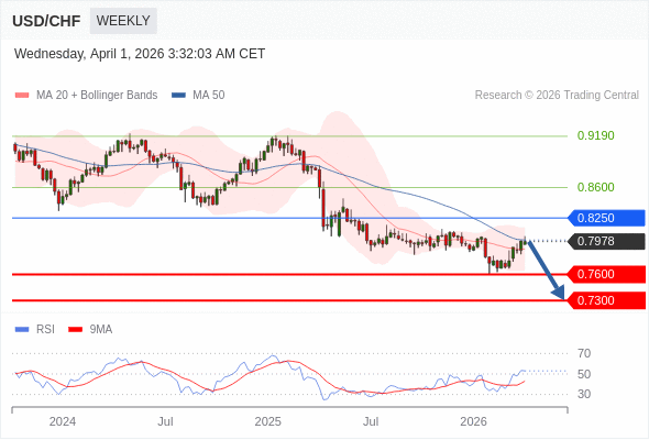 USD/CHF mungkin turun ke 0.7300 - 0.7600.