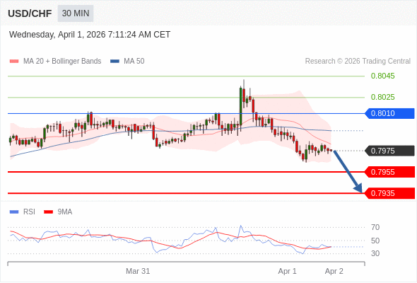 USD/CHF mungkin turun 20 - 40 pips.