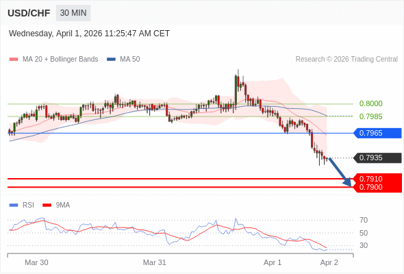 USD/CHF mungkin turun 25 - 35 pip.
