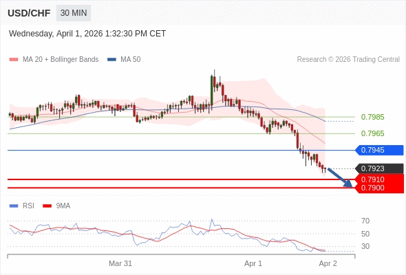 USD/CHF mungkin turun 13 - 23 pips.