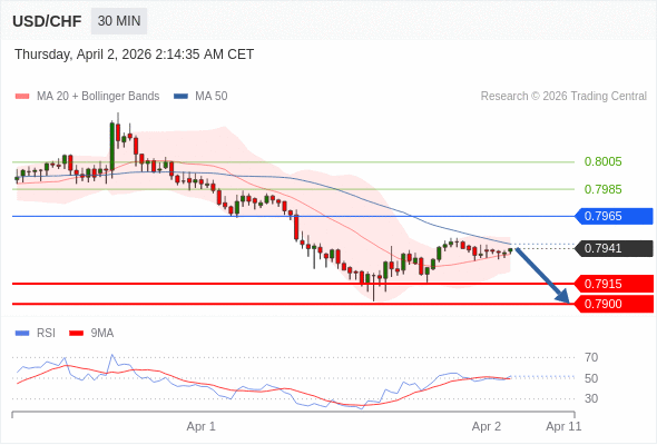 USD/CHF mungkin turun 26 - 41 pips.