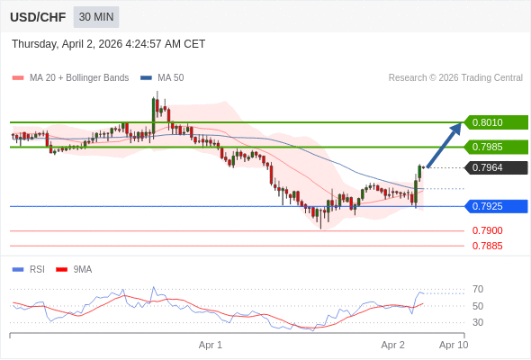 USD/CHF mungkin naik 21 - 46 pip.
