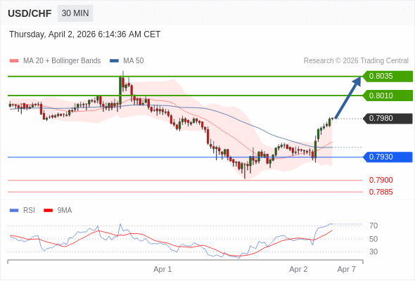 USD/CHF mungkin naik 30 - 55 pips.