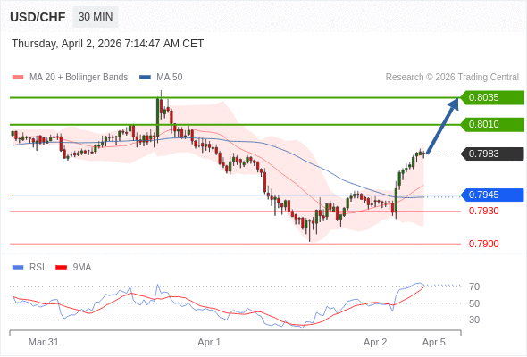 สถานะซื้อbuyกว่า 0.7945 เป้าหมายต่อไปที่ 0.8010 และ 0.8035