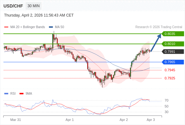 USD/CHF mungkin naik 19 - 44 pip.