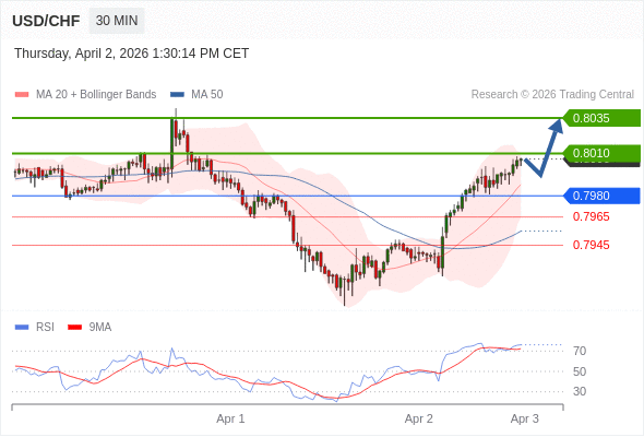 USD/CHF mungkin naik 4 - 29 pips.