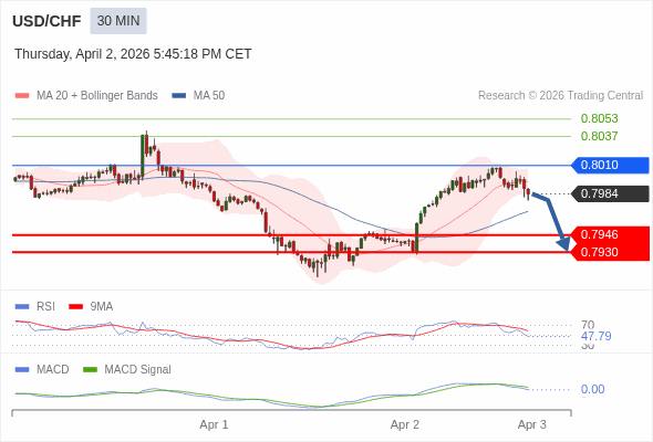 USD/CHF mungkin turun 38 - 54 pip.