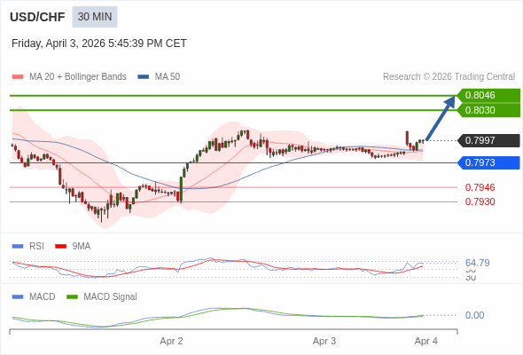 USD/CHF mungkin naik 33 - 49 pips.