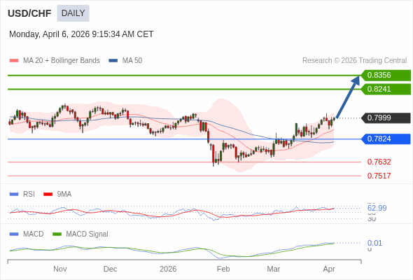 USD/CHF mungkin naik ke 0,8241 - 0,8356.