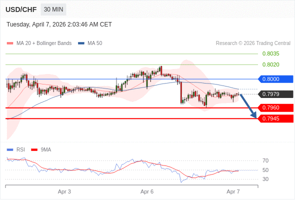 USD/CHF mungkin turun 19 - 34 pips.