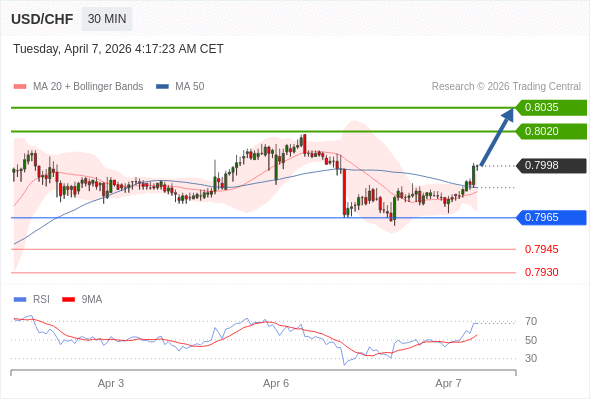 MUA ở trên mức tỷ giá 0,7965 với mục tiêu mở rộng lên 0,8020 & 0,8035.