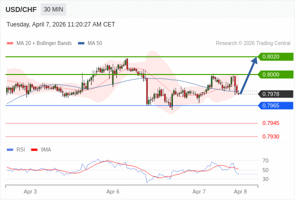 USD/CHF mungkin naik 22 - 42 pips.