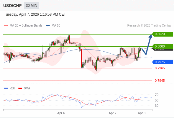 在 0.7975 之上，看涨，目标价位为 0.8000 ，然后为 0.8020 。