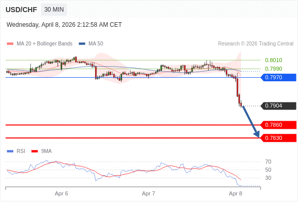 USD/CHF mungkin turun 44 - 74 pip.
