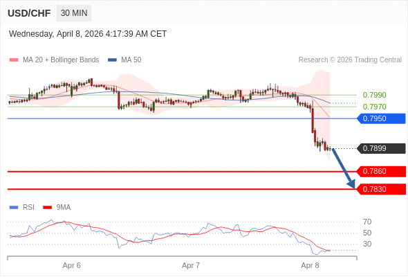 USD/CHF bisa turun 39 - 69 pips.