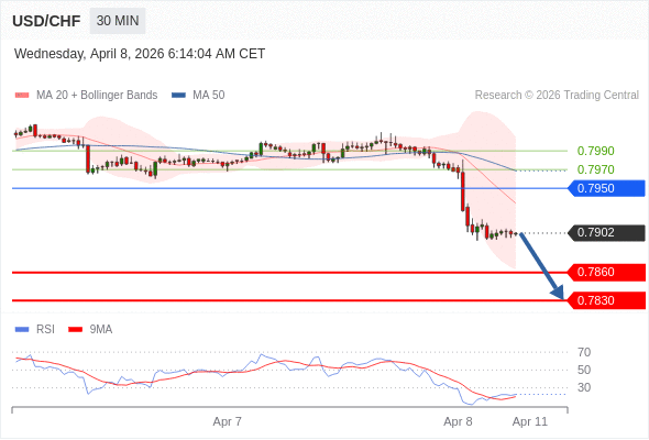 BÁN ở dưới mức tỷ giá 0,7950 với mục tiêu mở rộng lên 0,7860 & 0,7830.