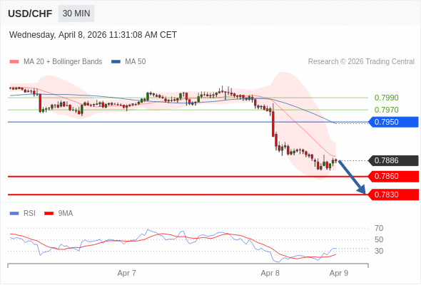 USD/CHF mungkin turun 26 - 56 pips.