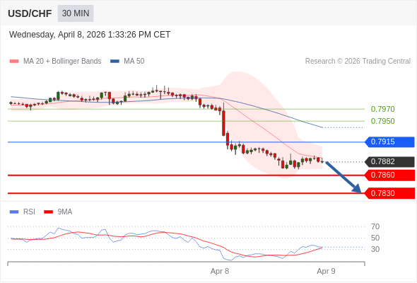 USD/CHF mungkin turun 22 - 52 pips.