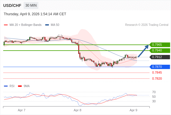 สถานะซื้อbuyกว่า 0.7870 เป้าหมายต่อไปที่ 0.7940 และ 0.7965