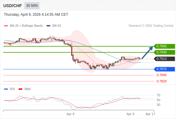 USD/CHF mungkin naik 27 - 52 pips.