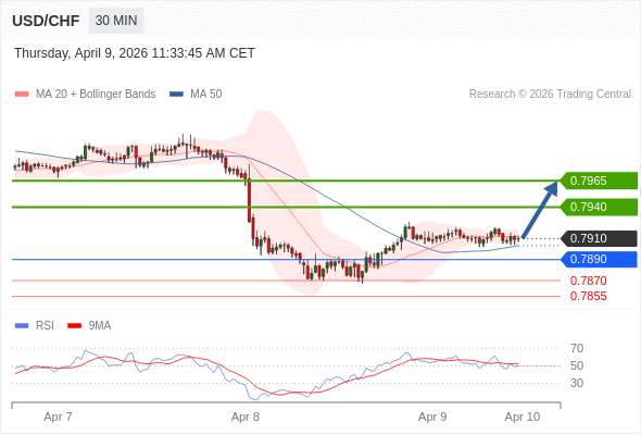 USD/CHF mungkin naik 30 - 55 pips.
