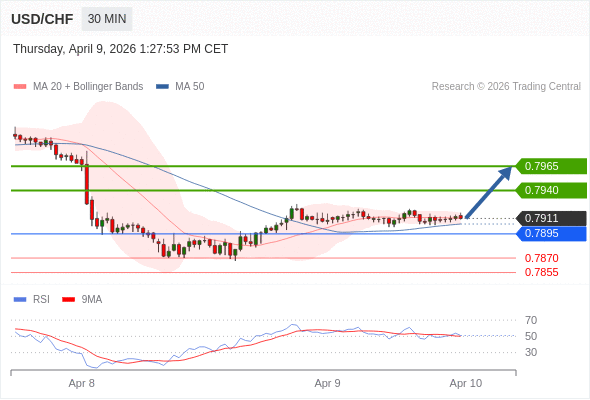 USD/CHF mungkin naik 29 - 54 pips.