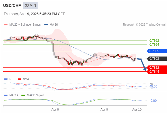 USD/CHF mungkin turun 40 - 58 pips.