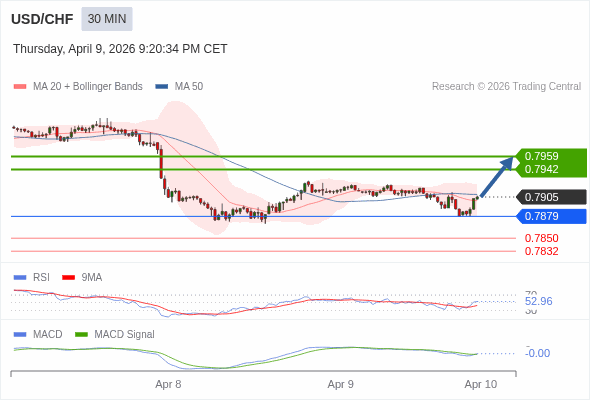 MACD phải vượt lên mức 0 để kích hoạt mức tăng thêm.