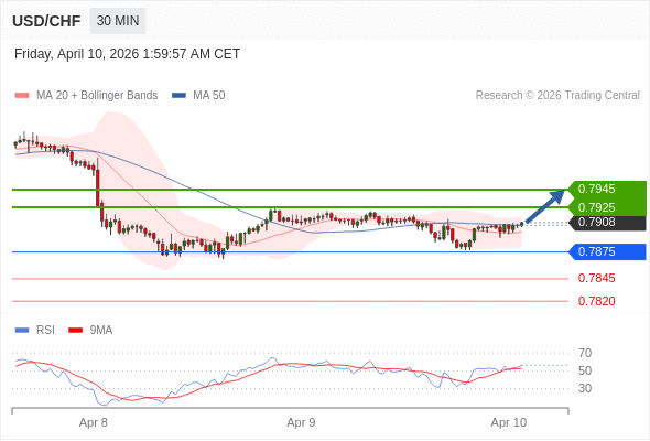 สถานะซื้อbuyกว่า 0.7875 เป้าหมายต่อไปที่ 0.7925 และ 0.7945