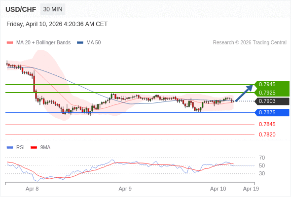MUA ở trên mức tỷ giá 0,7875 với mục tiêu mở rộng lên 0,7925 & 0,7945.