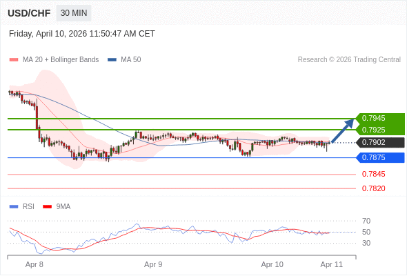 USD/CHF mungkin naik 22 - 42 pips.