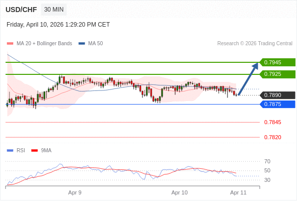 สถานะซื้อbuyกว่า 0.7875 เป้าหมายต่อไปที่ 0.7925 และ 0.7945