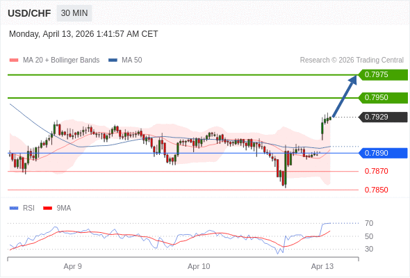 USD/CHF mungkin naik 21 - 46 pip.